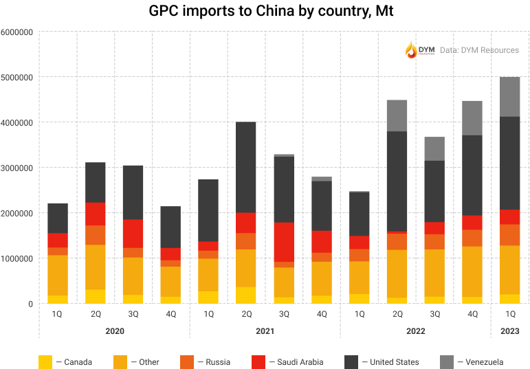 GPC import to China by country