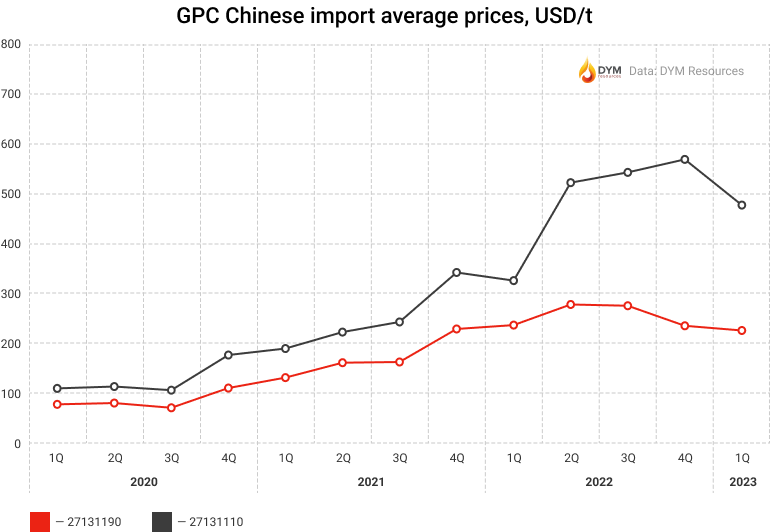 GPC Chinese import average prices