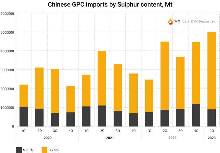 Chinese GPC imports by Sulphur content