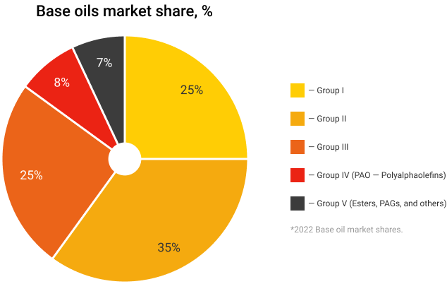 Base oil market in 2023