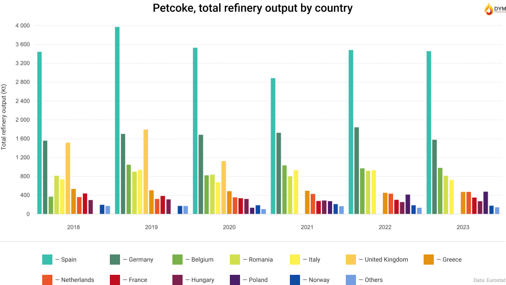 Total refinery output by country
