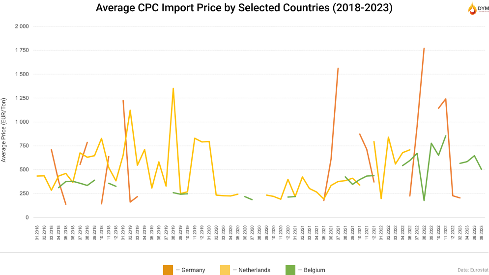 Average CPC Import Price by Selected Countries (2018-2023)