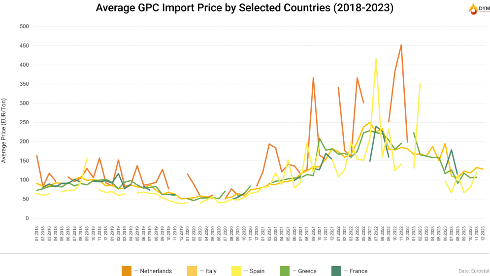 Average GPC Import Price by Selected Countries (2018-2023)