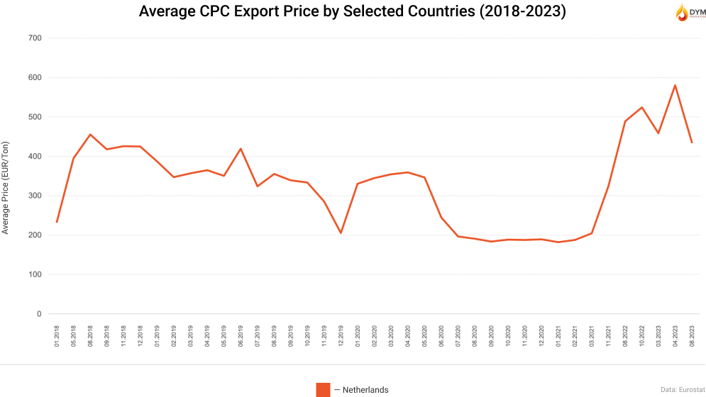 Average CPC Export Price by Selected Countries (2018-2023)