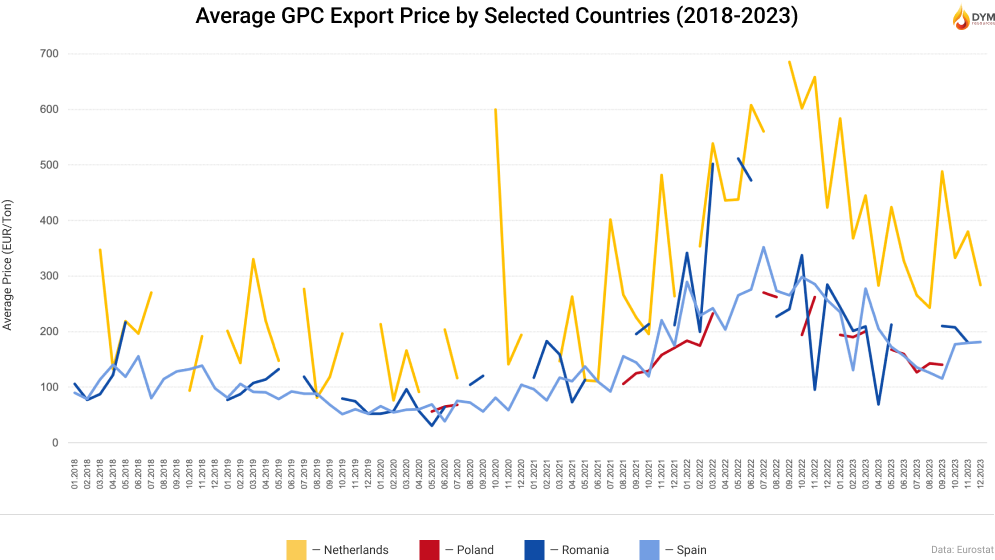 Average GPC Export Price by Selected Countries (2018-2023)